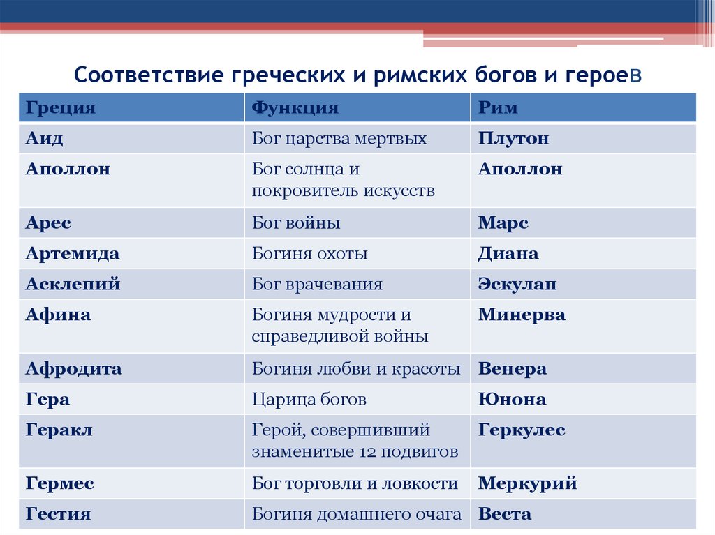 Греческие и римские боги соответствие таблица с изображением