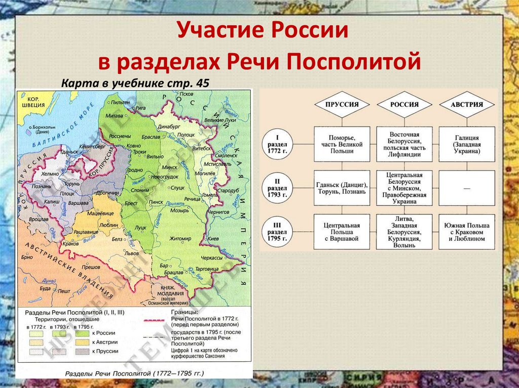 Участие россии в разделах речи посполитой презентация