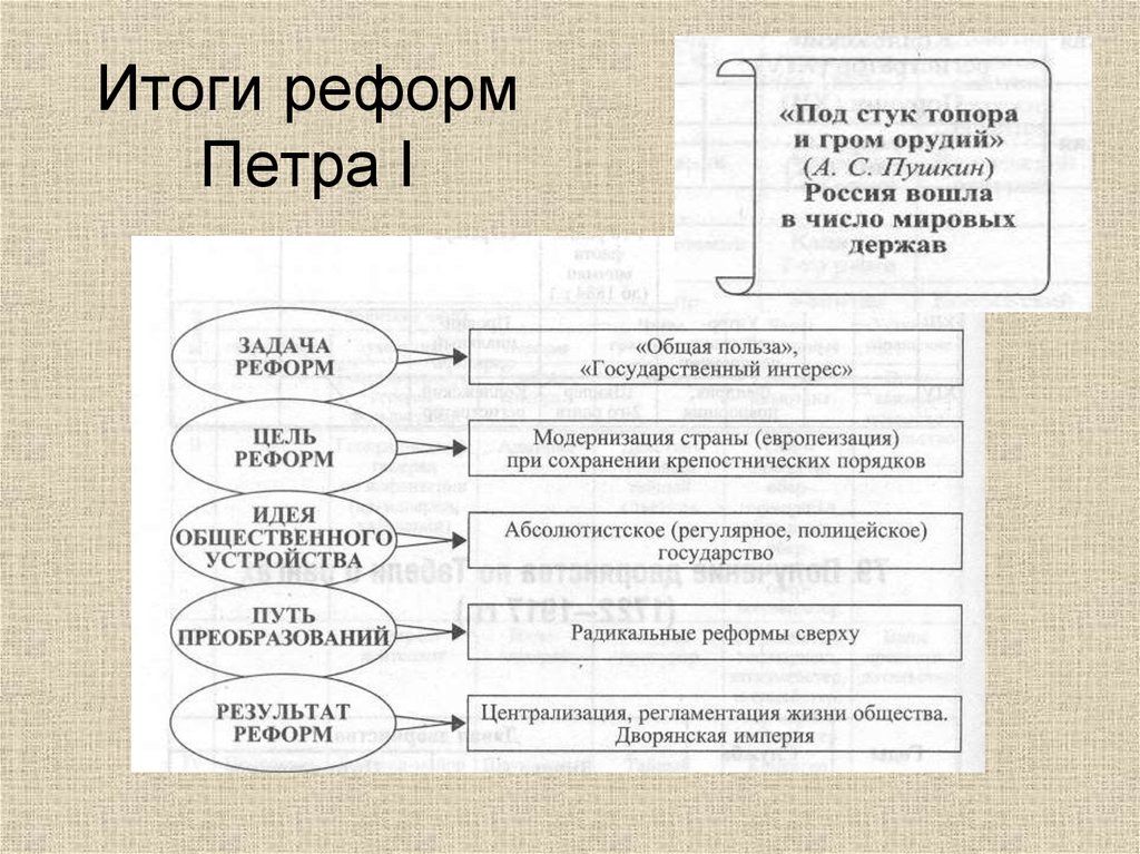 Схема реформ петра 1