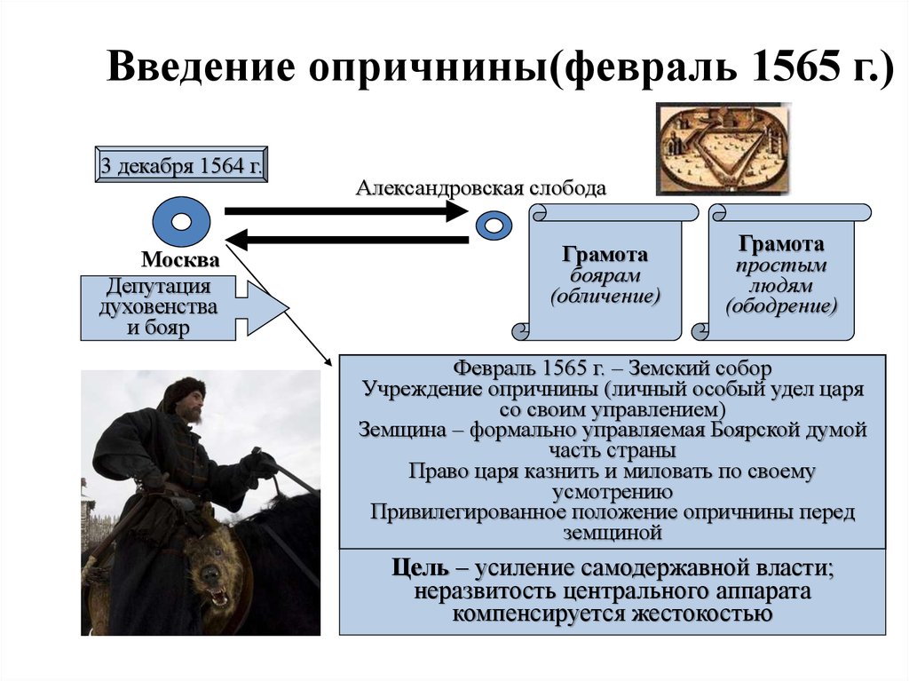 Заполните пропуски в схеме опричнина ивана грозного история 7 класс