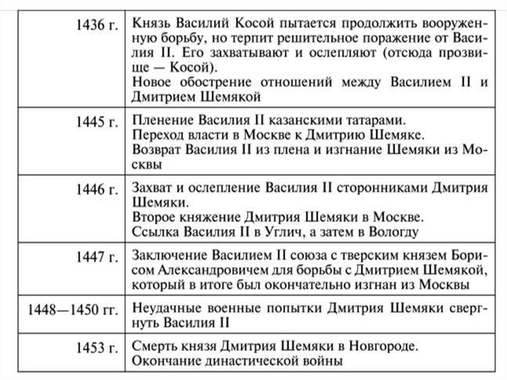 Феодальная война второй четверти 15 века схема