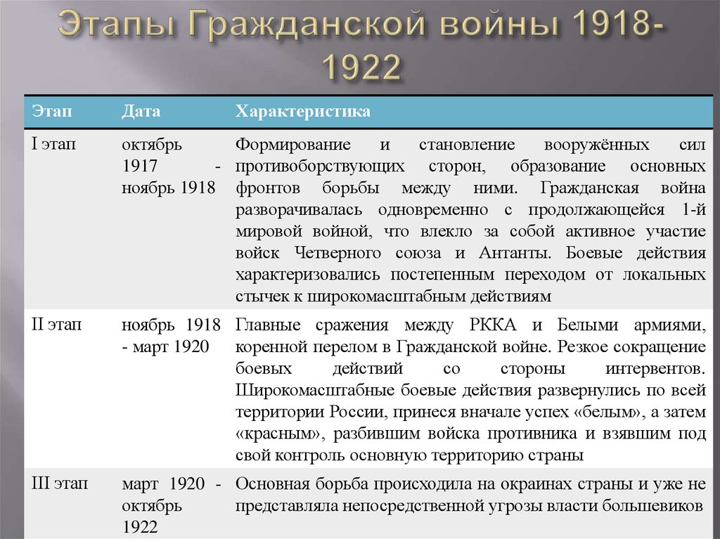 Гражданская война в таблицах и схемах