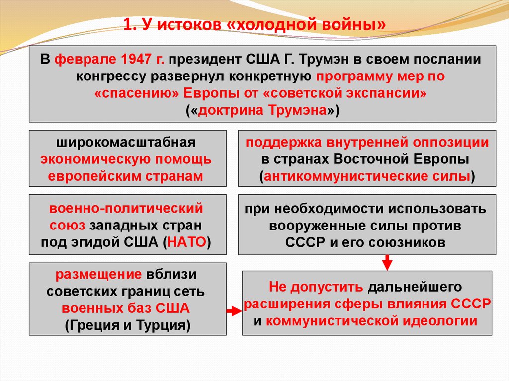 Холодная война кратко презентация