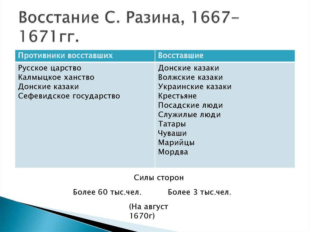 План восстания степана разина 7 класс история россии