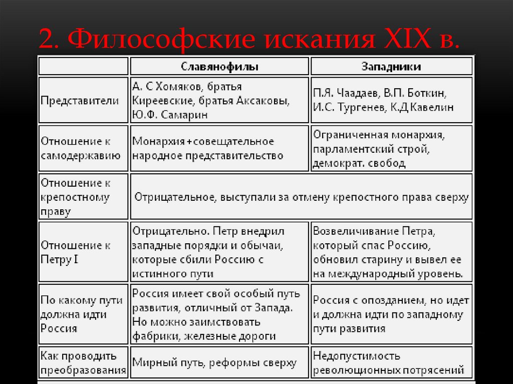 Западники и славянофилы. Западники и славянофилы таблица. Пути развития России славянофилов и западников. Парламентская монархия западники и славянофилы.