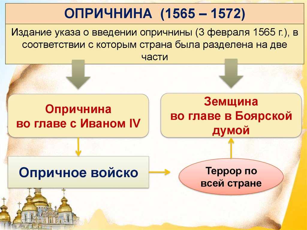 Опричнина это время в россии. 1565—1572 — Опричнина Ивана Грозного. Опричнина 1565-1572 таблица.