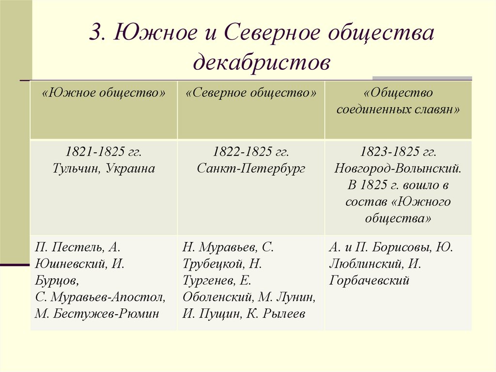 Вставь в схему пропущенное слово или сочетание слов программные документы северного и южного обществ