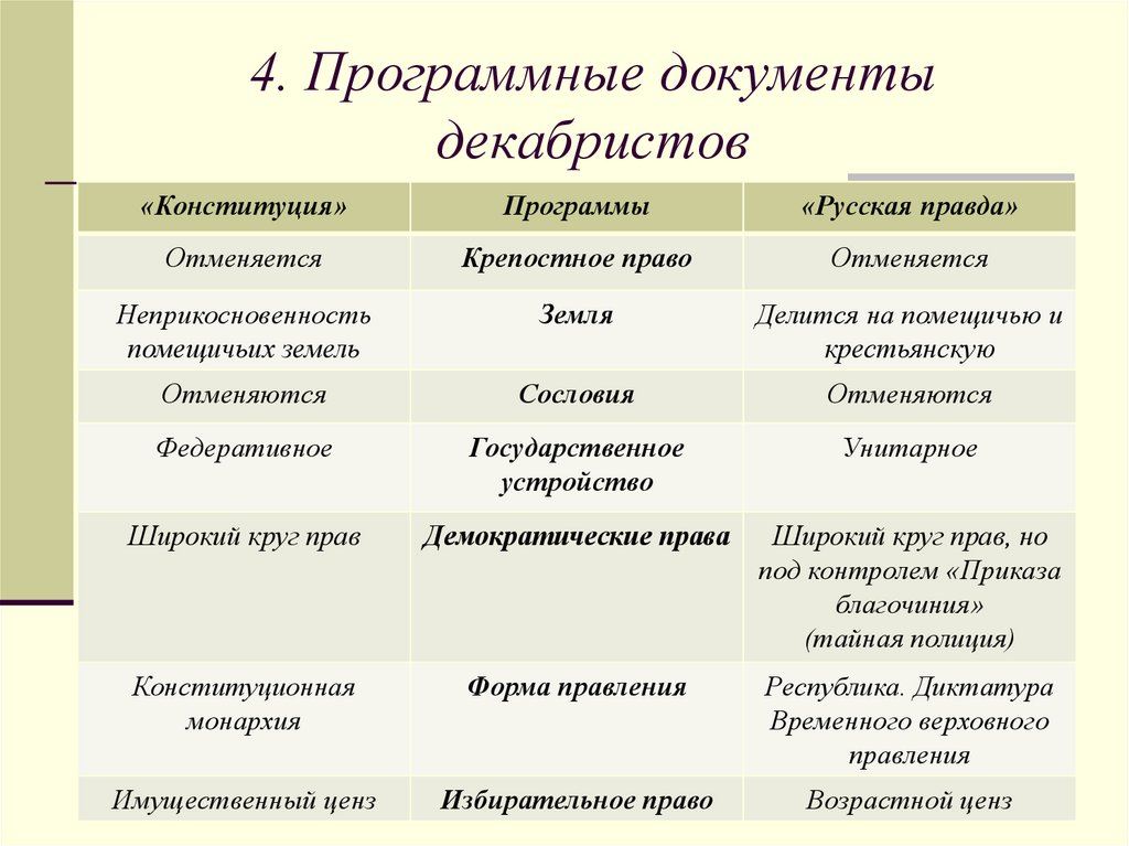 Укажите фамилию руководителя северного общества декабристов автора конституционного проекта