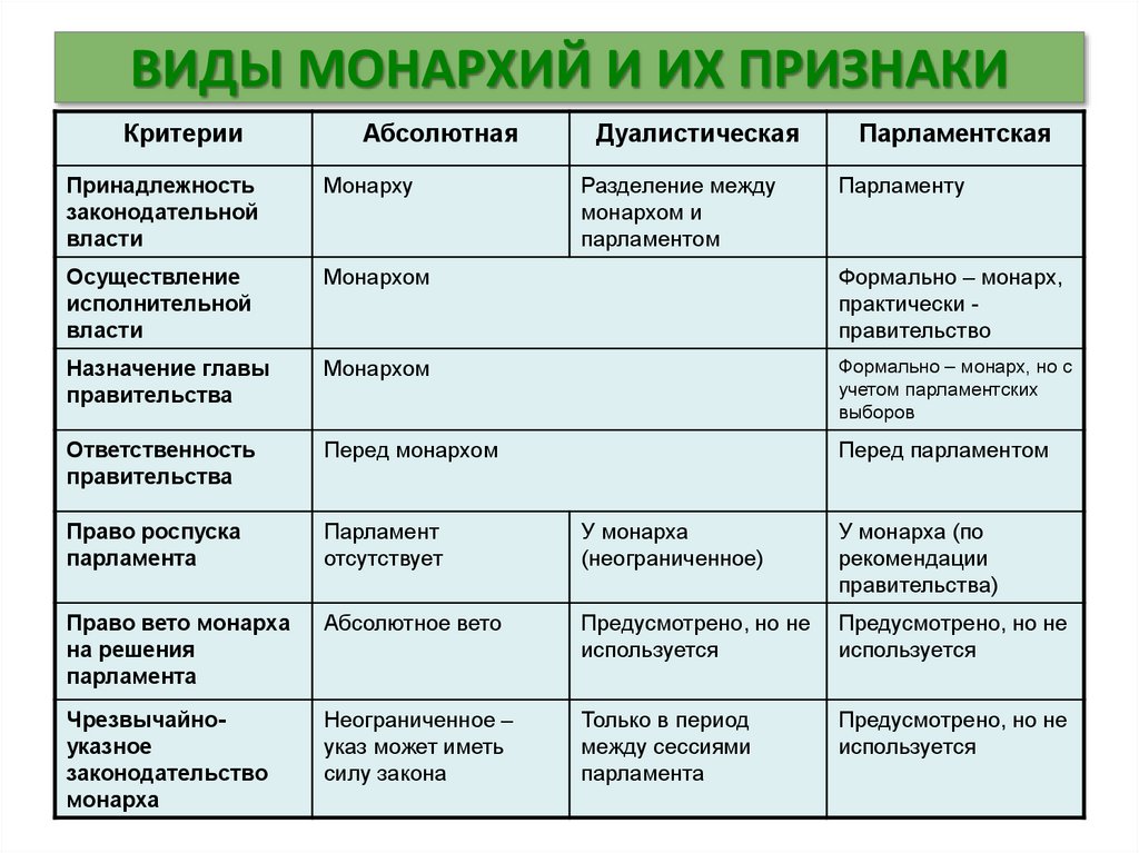 Полное соответствие классическому образцу абсолютной монархии