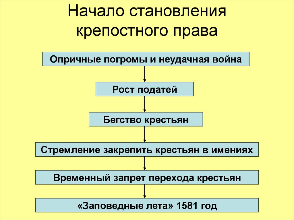 Эволюция крепостного права в россии презентация