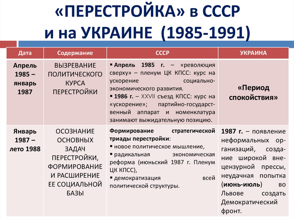 Перестройка и кризис советской политической системы презентация 10 класс