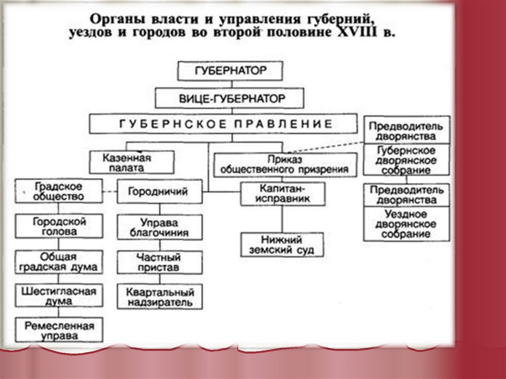 Составьте схему высшие органы государственной власти и управления российской империи до 1906 года