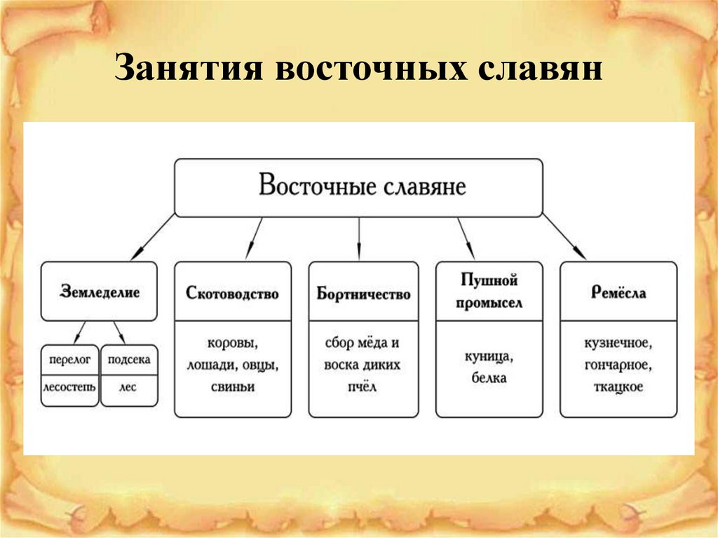 Восточные славяне в древности презентация