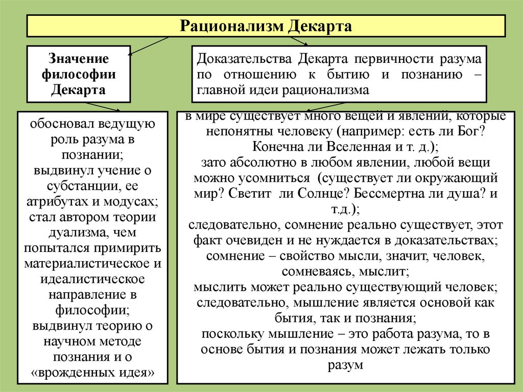 Рационализм декарта презентация