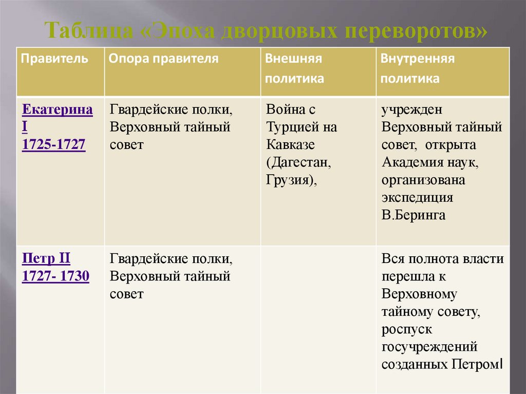 Внешняя политика в эпоху дворцовых переворотов презентация