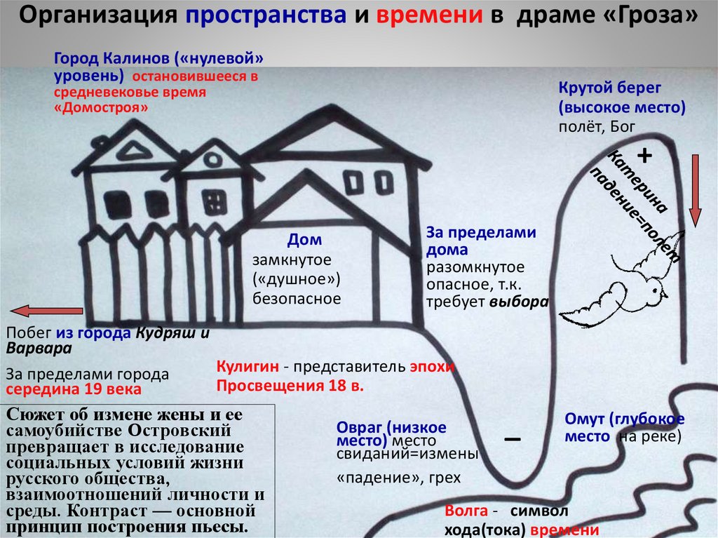 Островский гроза презентация