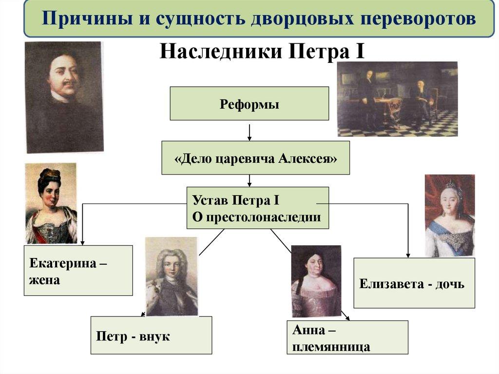 Правящие монархи в период дворцовых переворотов