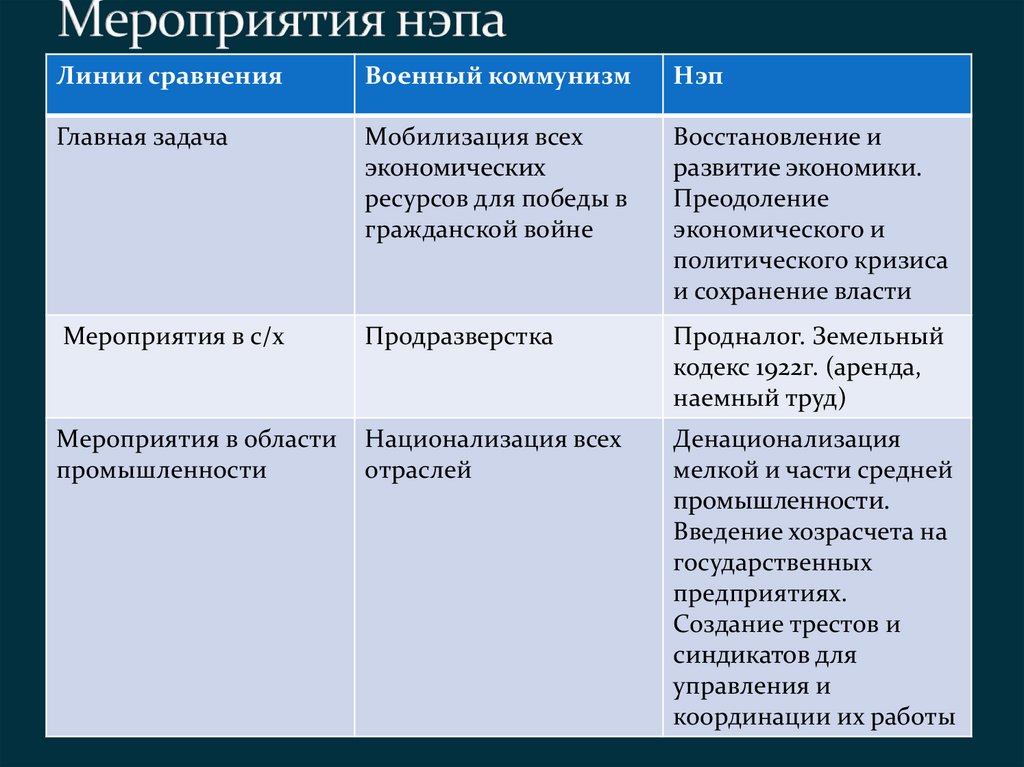 Сравнение военного коммунизма и нэпа презентация