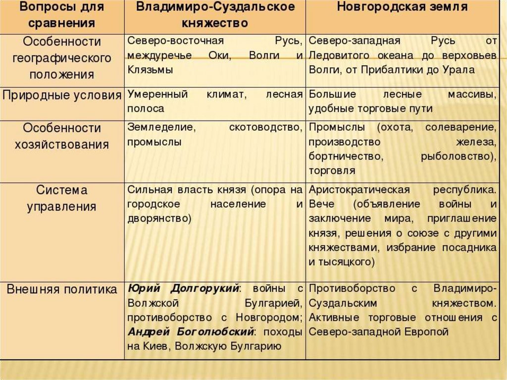 Новгородское княжество презентация