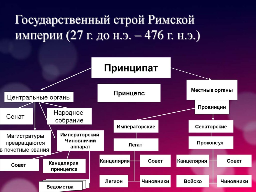 Государственный строй римской империи схема