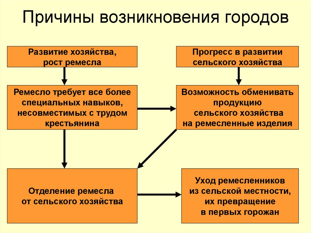 Составьте план и тезисы сообщения по теме существовал ли в средневековых государствах