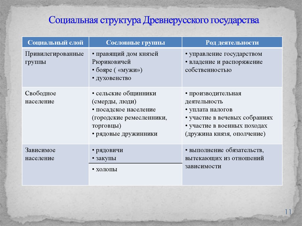 Правовое положение населения по русской правде схема