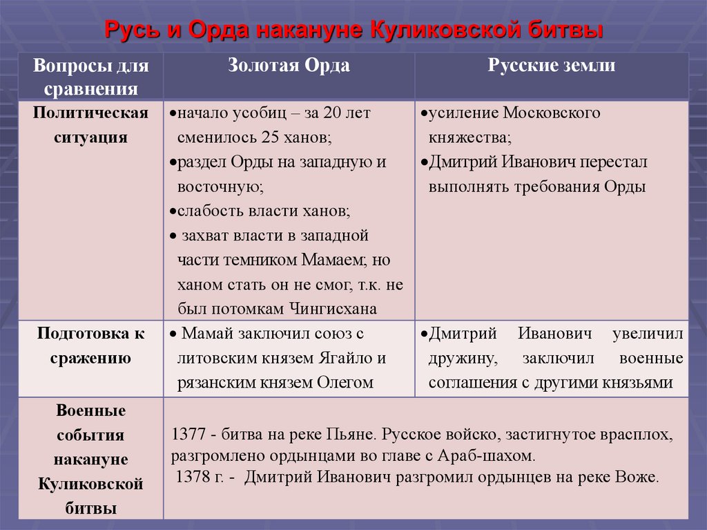 Объединение русских земель вокруг москвы куликовская битва презентация 6 класс торкунов фгос