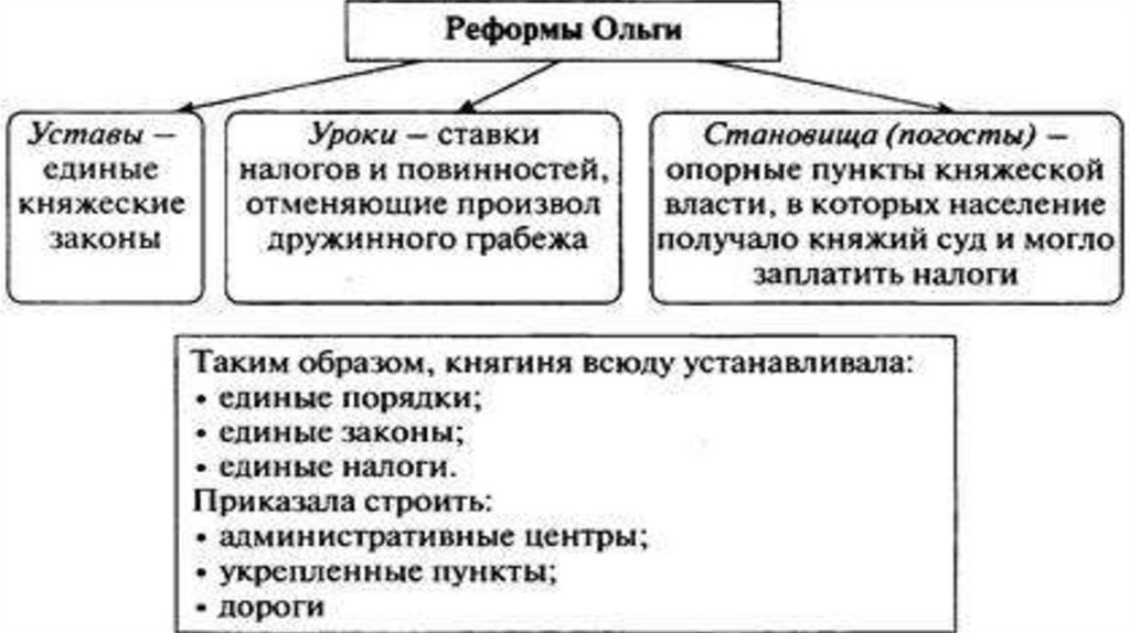 Запиши слово пропущенное в схеме налоговая реформа княгини ольги