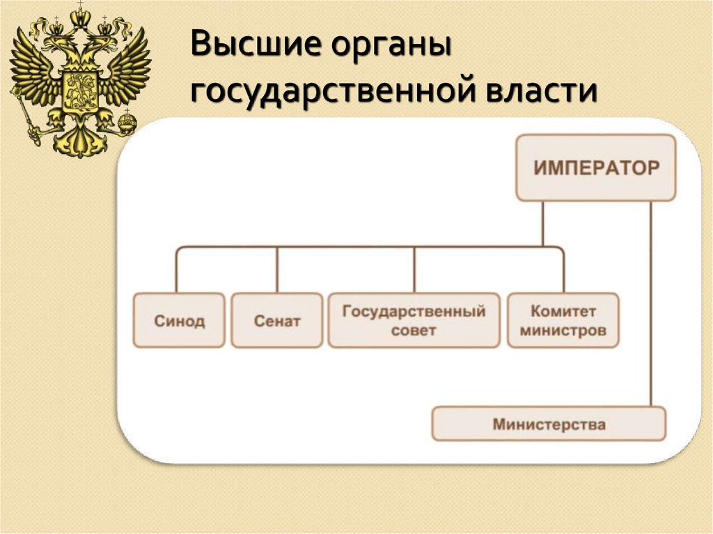 Составьте в тетради схему организации государственной власти после реформ александра 1