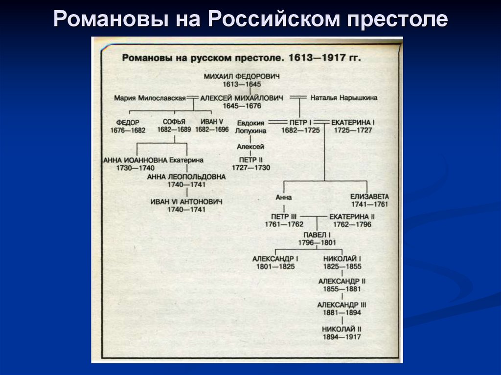 Династия романовых схема с датами правления таблица