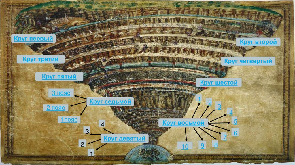 Сколько кругов ада. Данте Алигьери 9 кругов ада. Данте Алигьери круги. Божественная комедия круги ада. Божественная комедия 9 кругов ада.