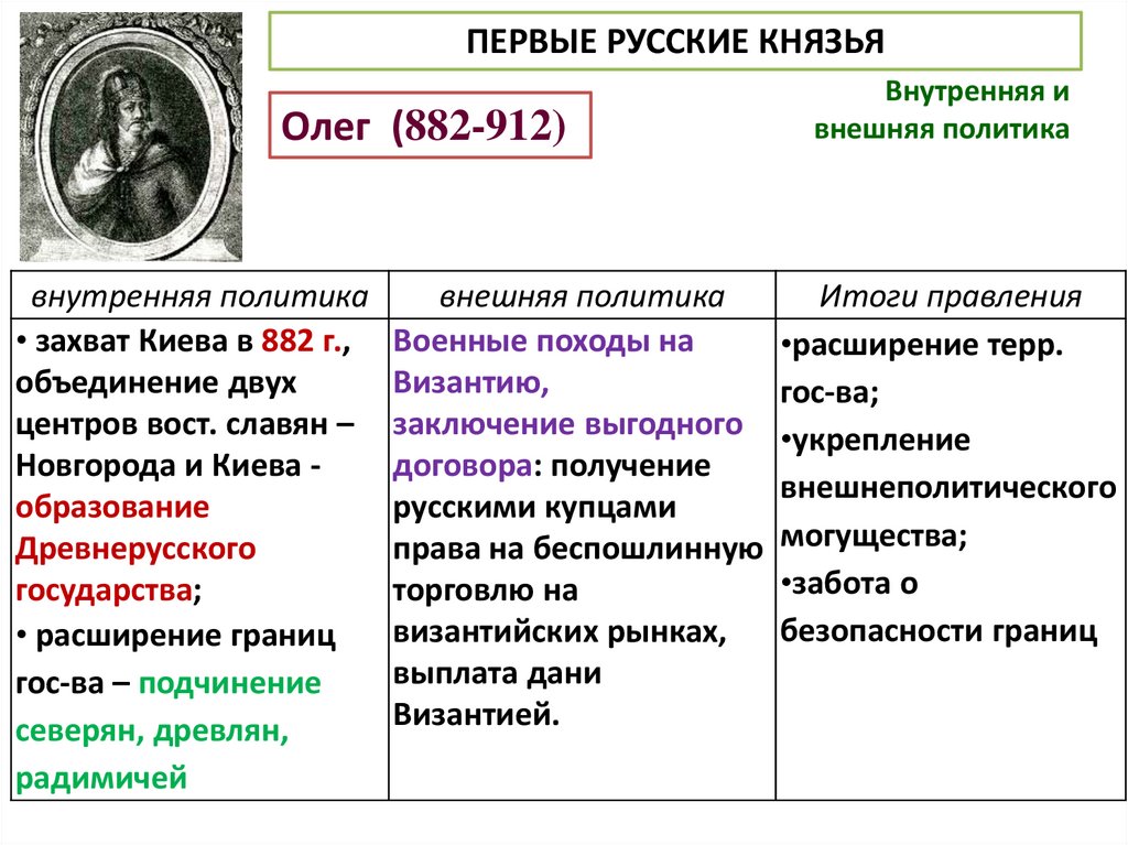 Внешняя политика русских князей в 879 945 картинки впр