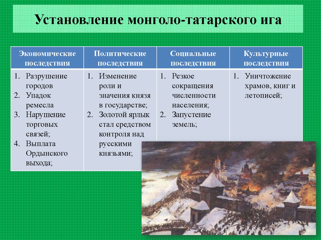 Схема последствия монгольского завоевания