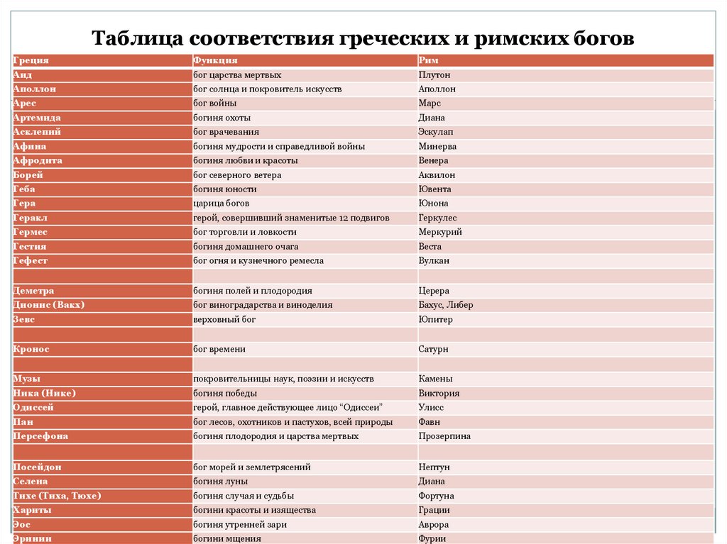 Греческие и римские боги соответствие таблица с изображением