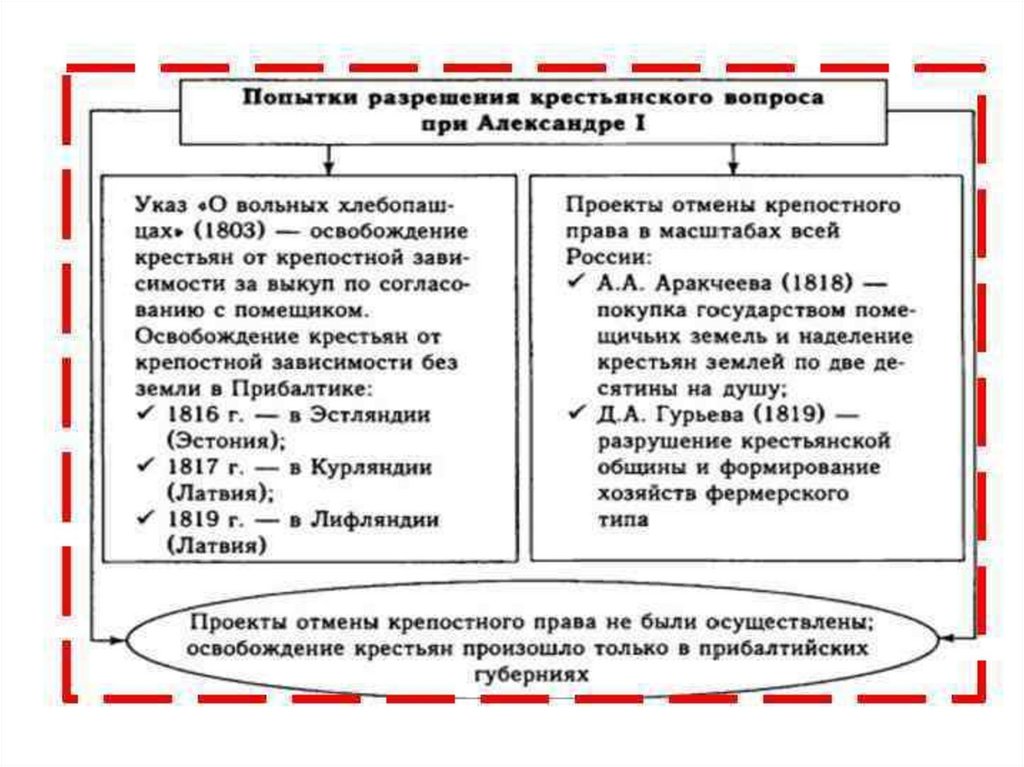 Отмена крепостного права в россии проекты освобождения крестьян