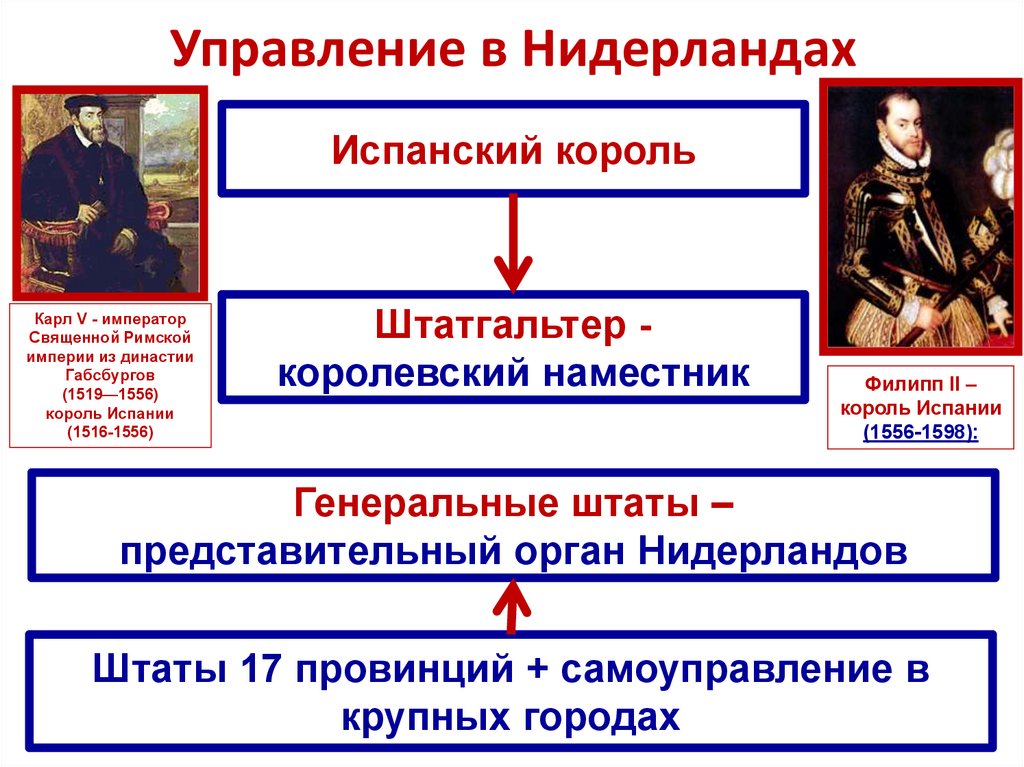 Освободительная война в нидерландах презентация 7 класс