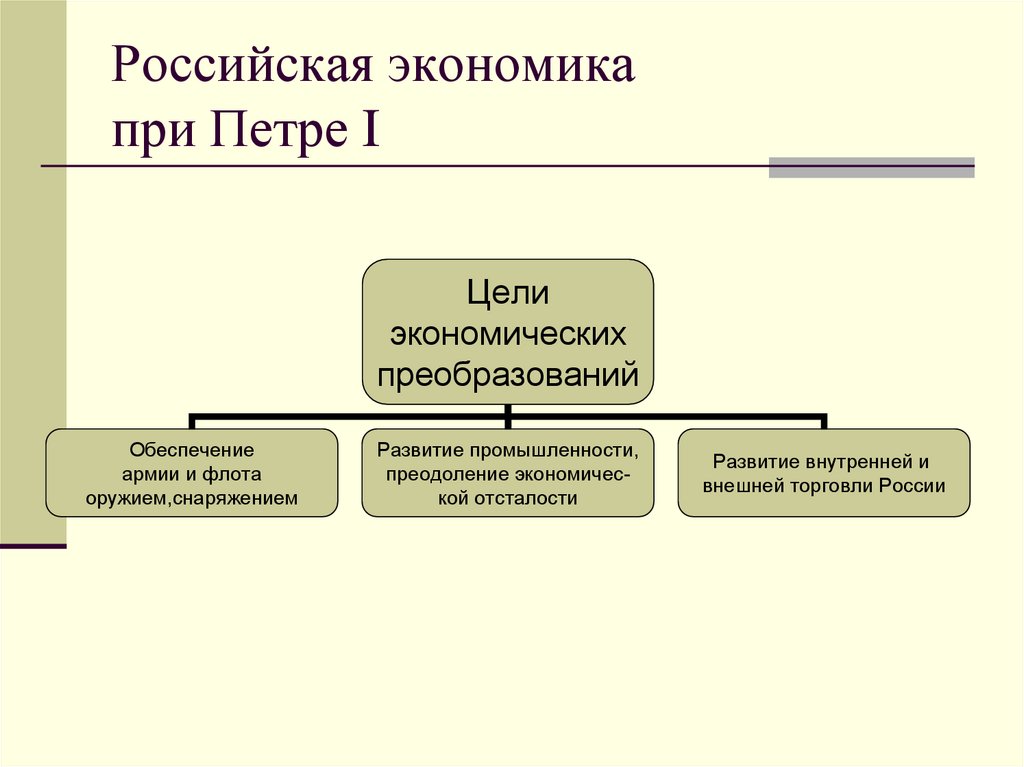 Презентация на тему экономическая политика петра 1 8 класс