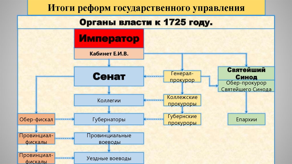 Создание центральных органов государственного управления петра 1 схема огэ