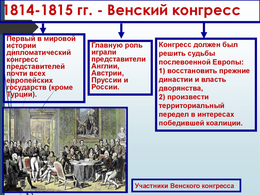 Венский конгресс и послевоенное устройство европы презентация 8 класс