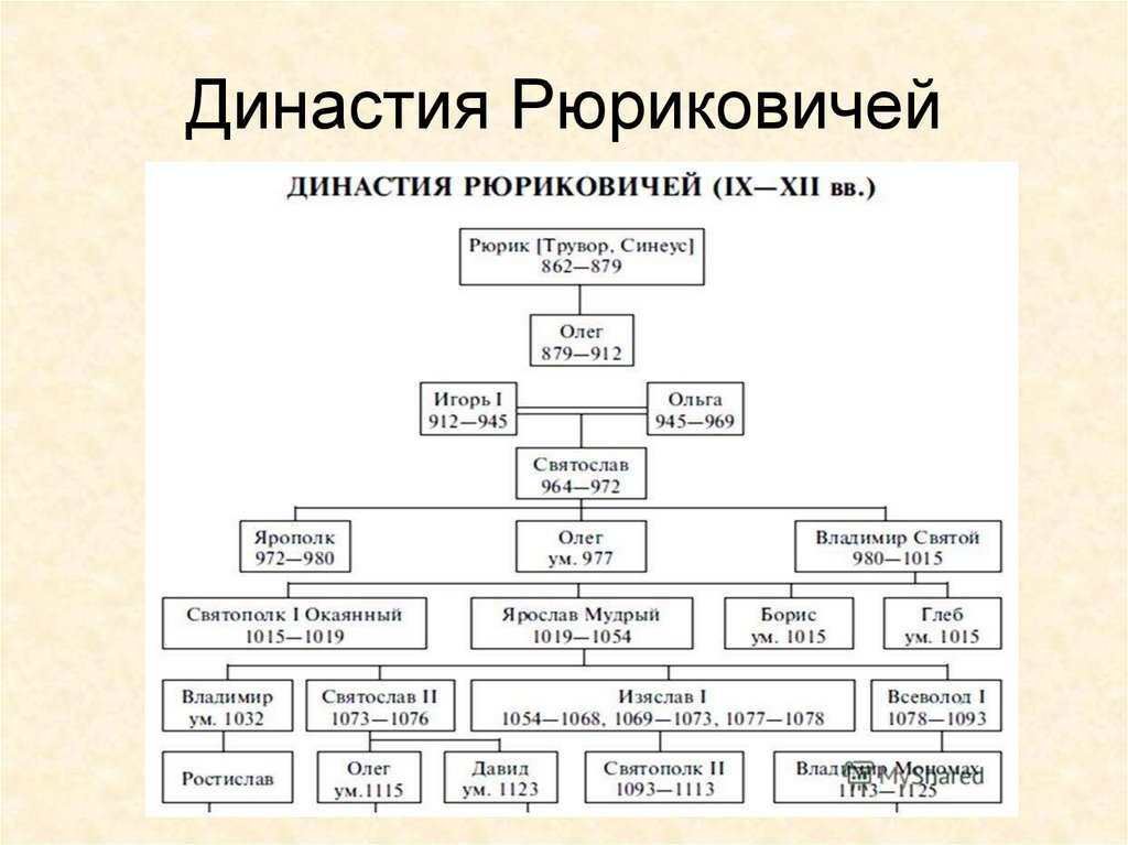 Дети рюрика схема