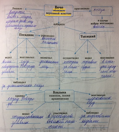 Схема по истории 5 класс 5 параграф