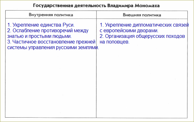 Направления политики мономаха. Таблица политики Владимира Мономаха. Деятельность Владимира Мономаха таблица. Государственная деятельность Владимира Мономаха таблица. Внутренняя политика Владимира Мономаха кратко таблица.