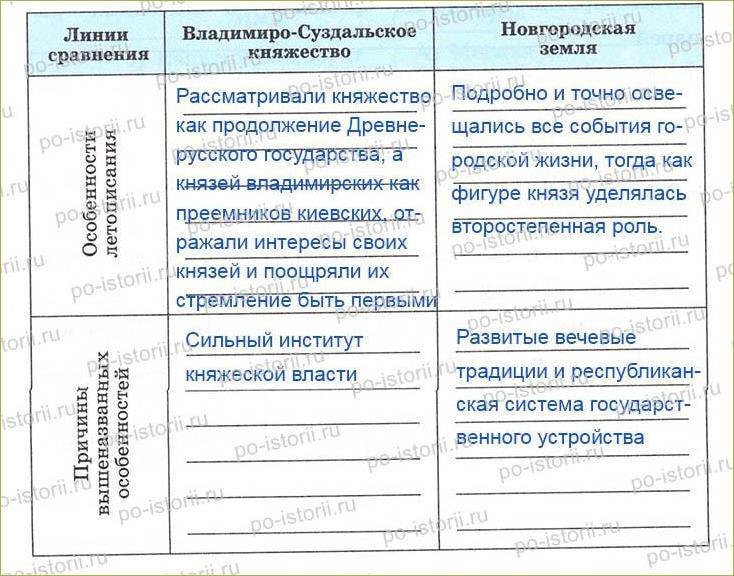 Культура владимиро суздальской земли таблица 6 класс