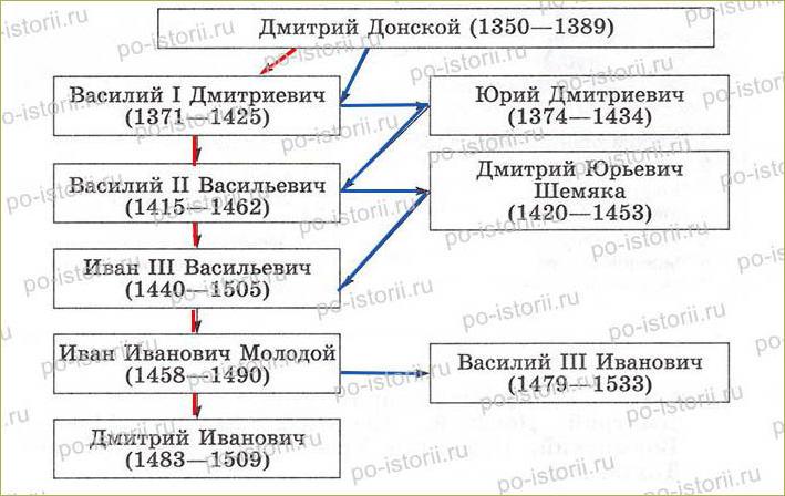 Укажите князя пропущенного в схеме василий второй