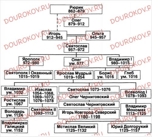 История россии 6 класс в таблицах и схемах