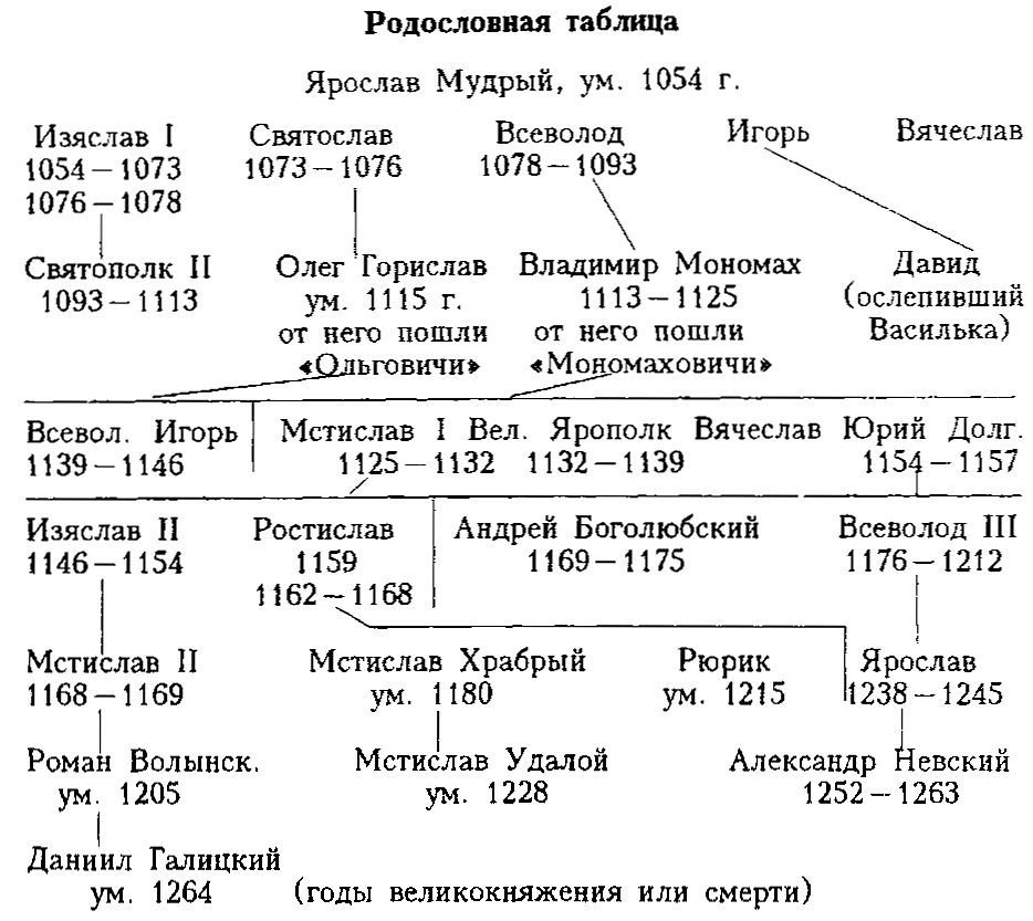 Внуки ярослава мудрого схема