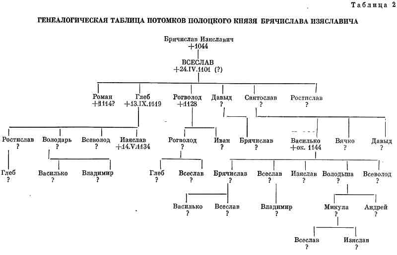 Династия тверских князей схема