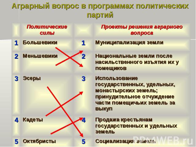 Выдвижение радикальных аграрных проектов социалистов и кадетов