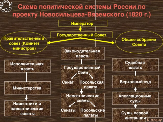 Законодательная власть сперанский. Конституционный проект Новосильцева схема. Схема органов власти по Конституции Новосильцева. Схема органов власти при Александре 1 Новосильцев. Схема государственной уставной грамоты Новосильцева.