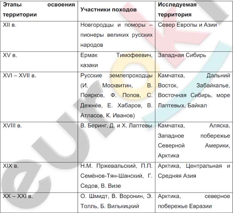 Декабристы о планах переустройства россии заполните таблицу